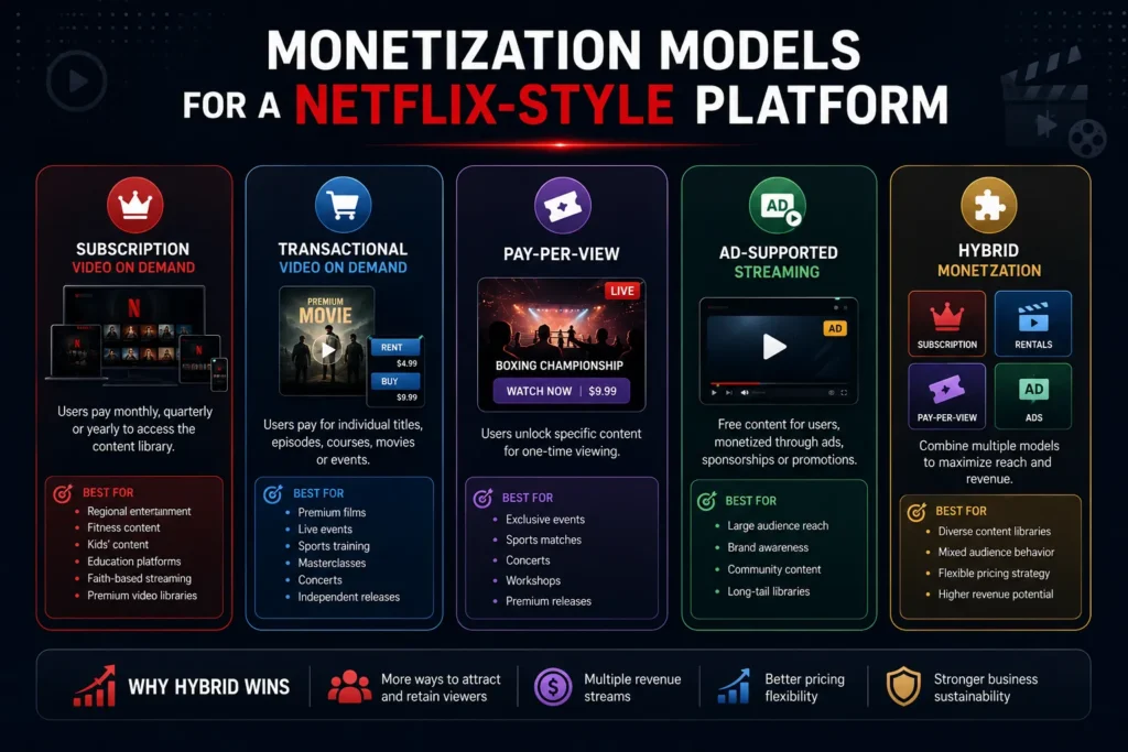 Monetization models for a Netflix-style platform including subscriptions, rentals, pay-per-view, ads, and hybrid revenue