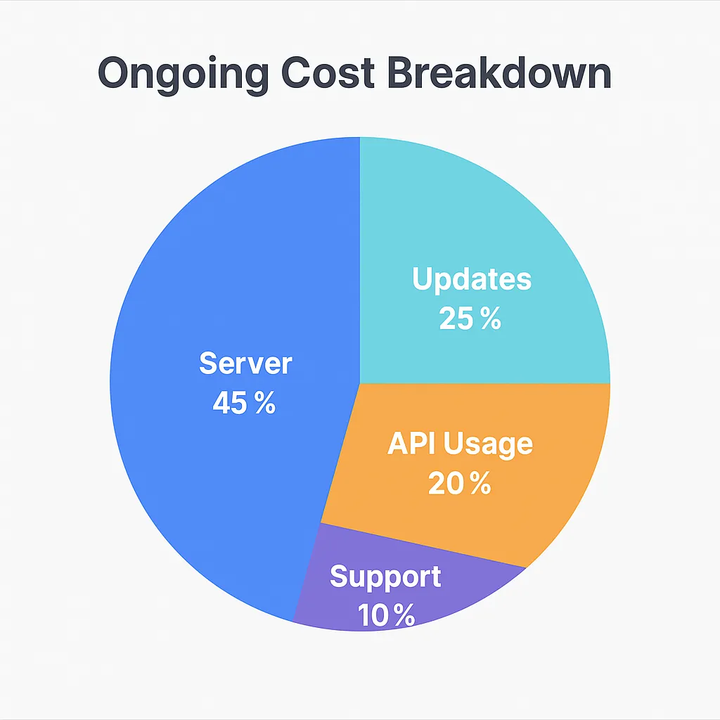 ongoing cost breakdown video conferencing app