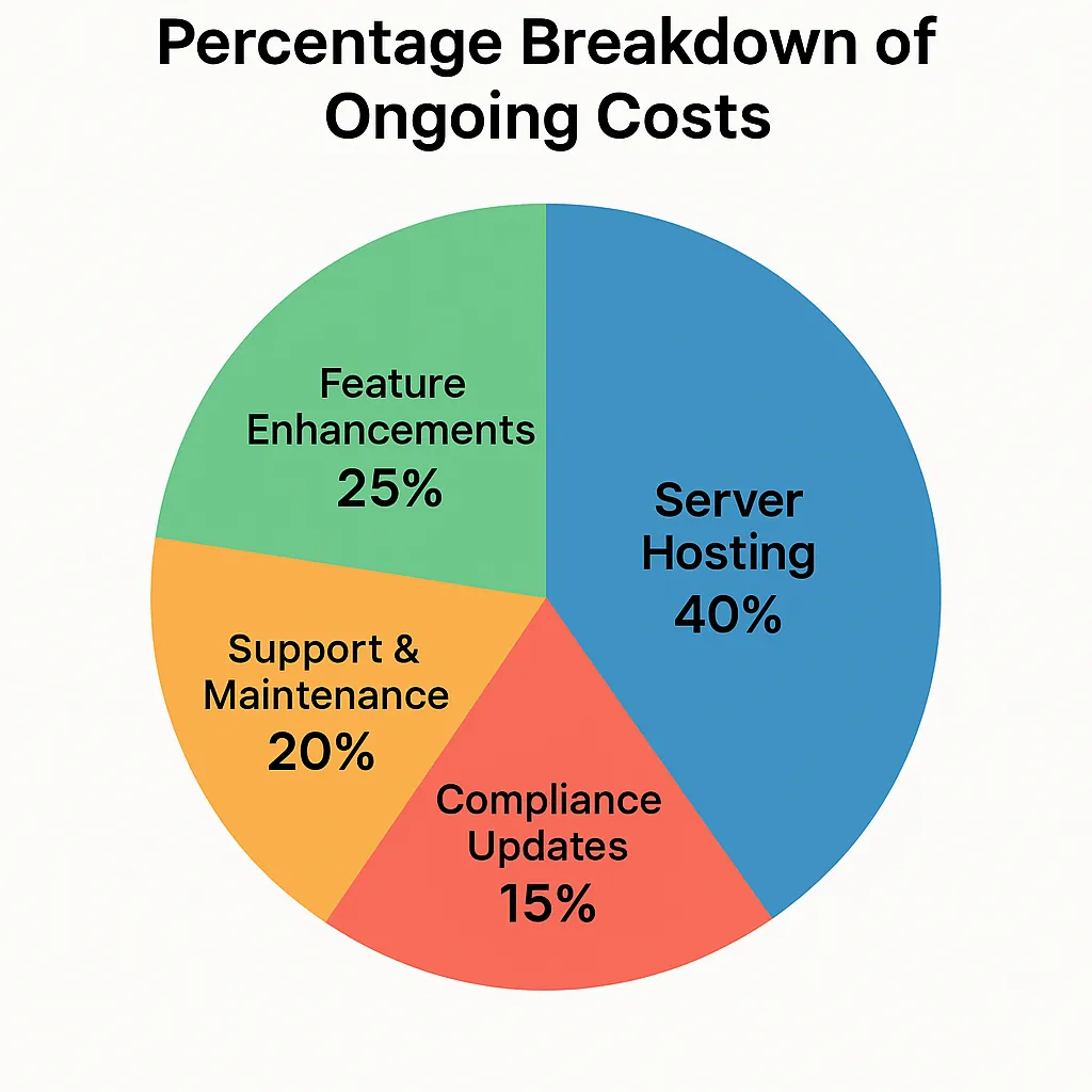 ongoing costs breakdown pie chart