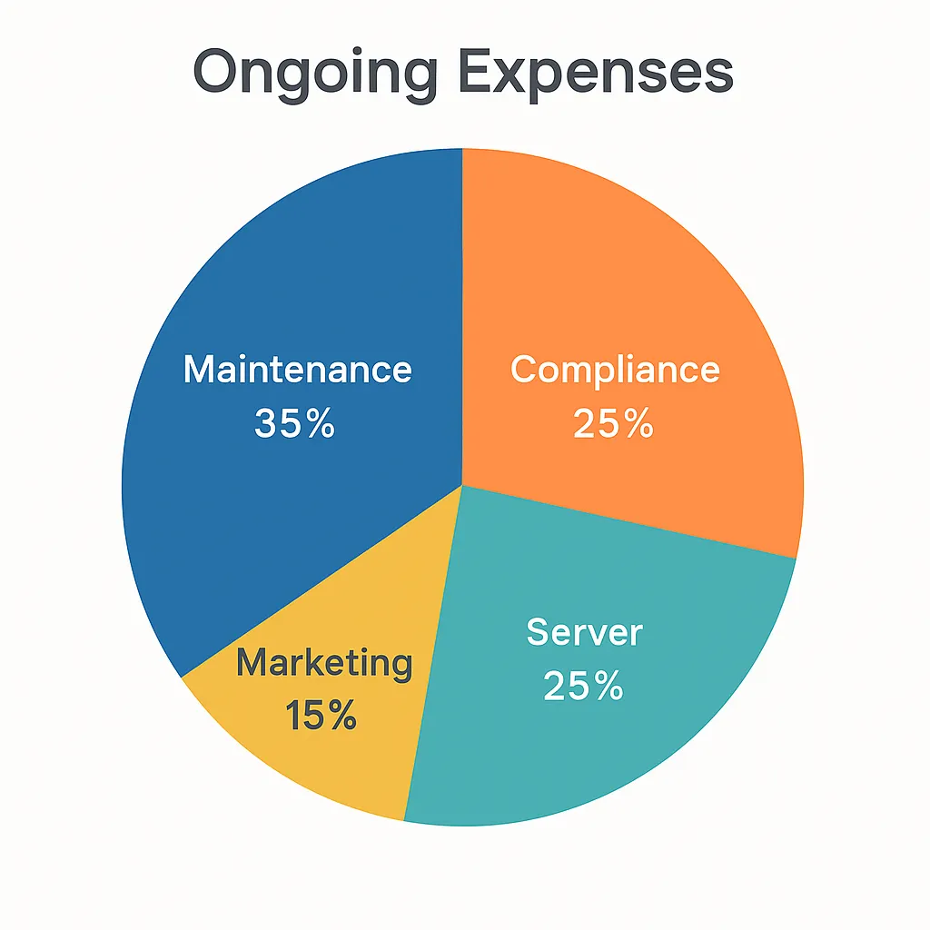 ongoing neobank expenses pie chart