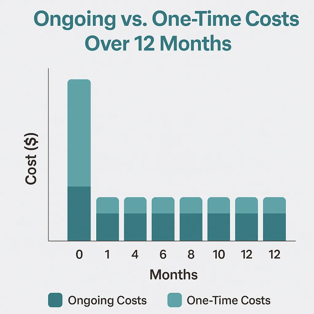 ongoing vs one time costs 12 months bar chart