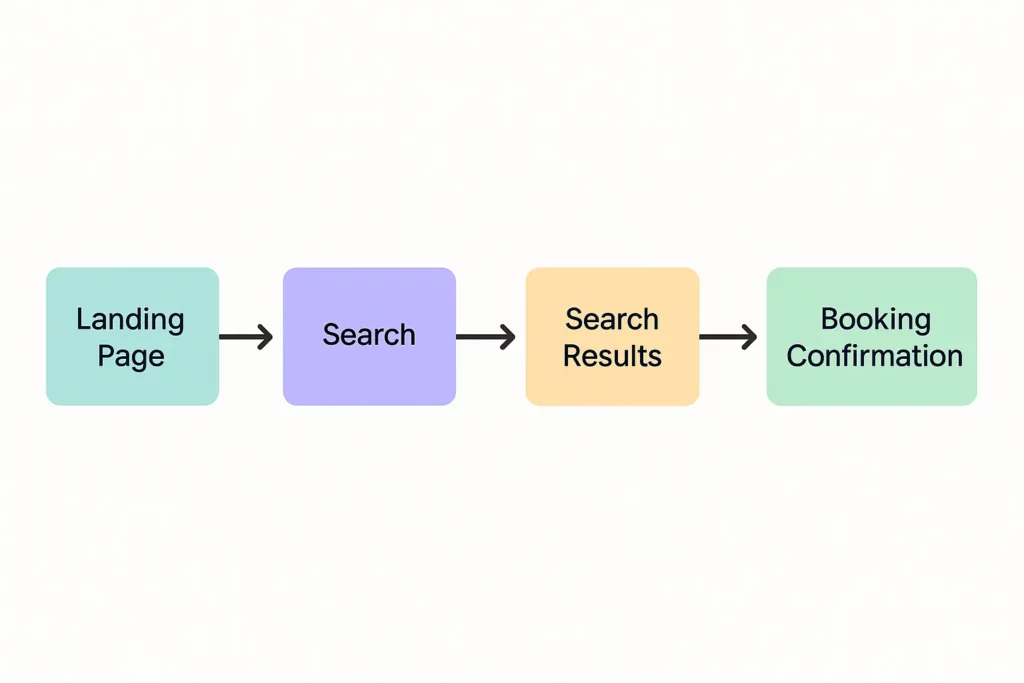 online travel booking user flow diagram
