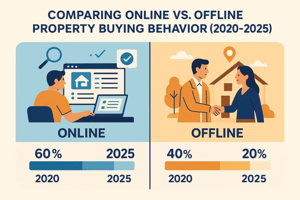 online vs offline property buying 202