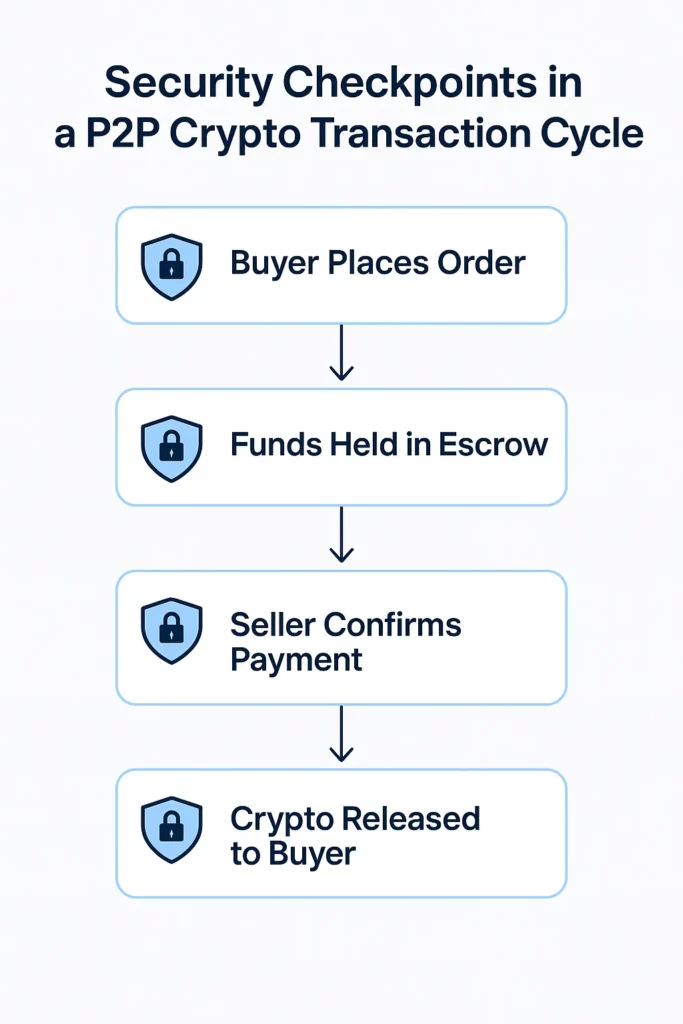 p2p crypto security transaction flowchart