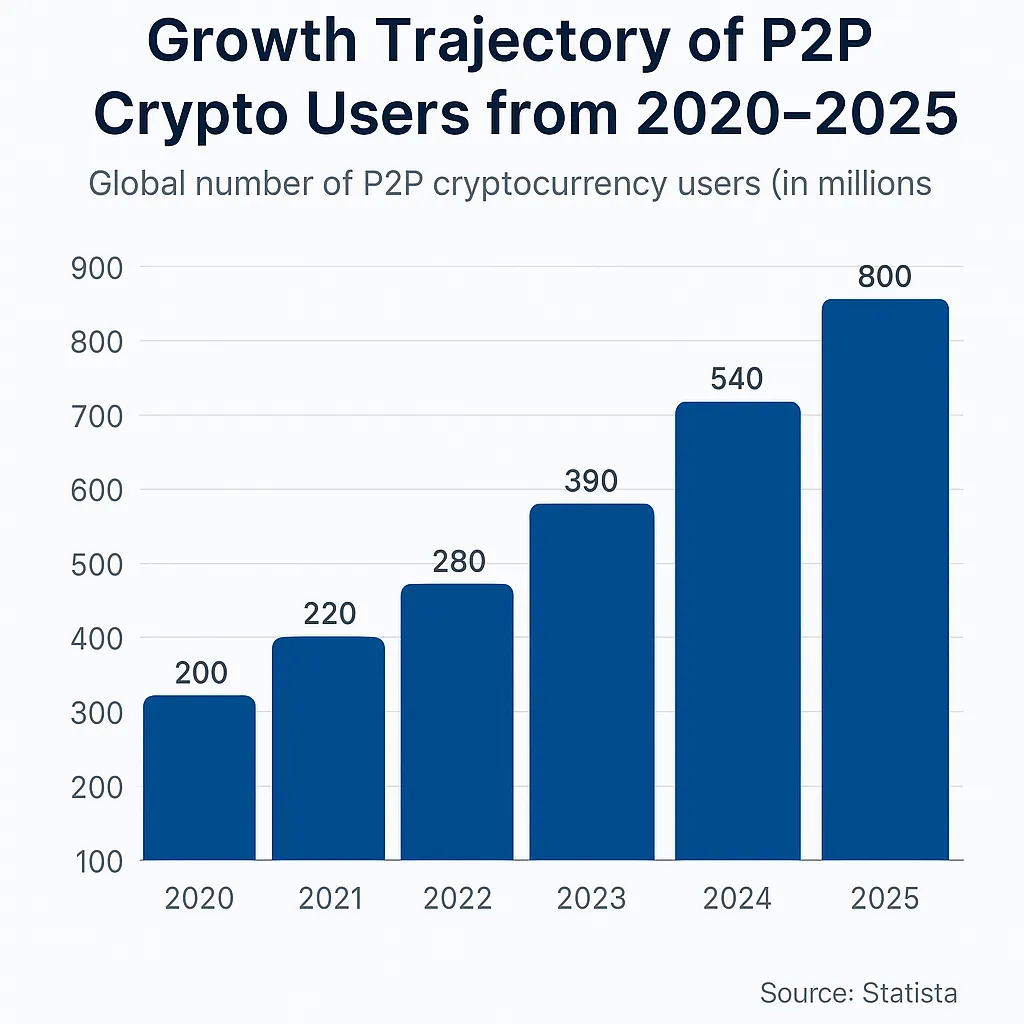 p2p crypto users growth 2020 2025