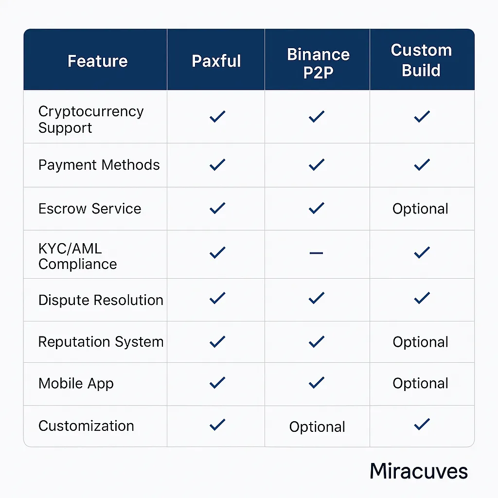 paxful binance miracuves feature comparison