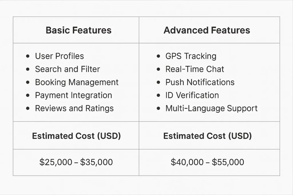 pet care app feature comparison cost table