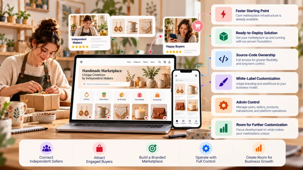 Why Startups Choose a Ready-Made Handmade Marketplace Platform Over Custom Development 2 Ready-made handmade marketplace platform showing independent makers, buyers, source-code ownership, white-label customization, admin control, faster setup, and future customization.