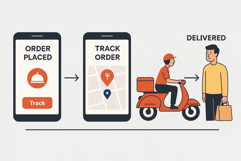 real time order tracking flow