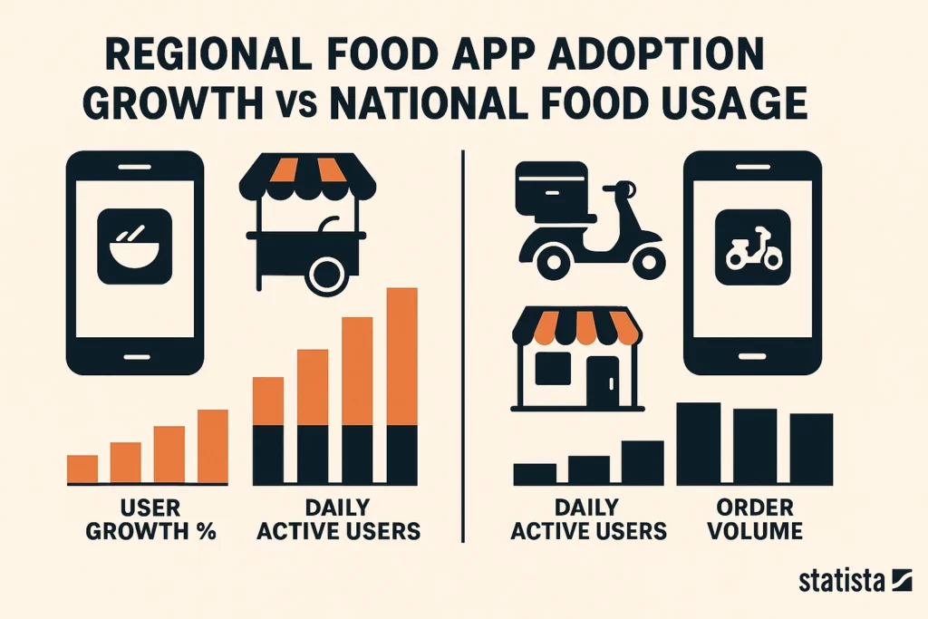 regional food app adoption growth vs national food usage
