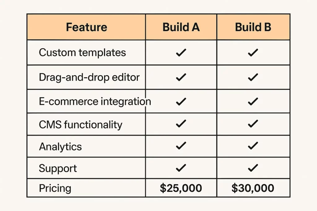 startup build a vs b feature pricing