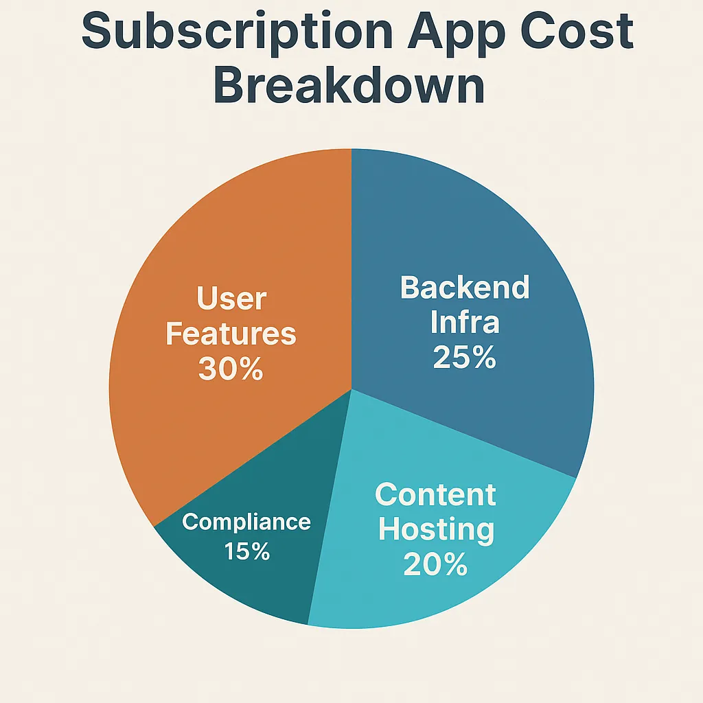 subscription app cost breakdown infographic
