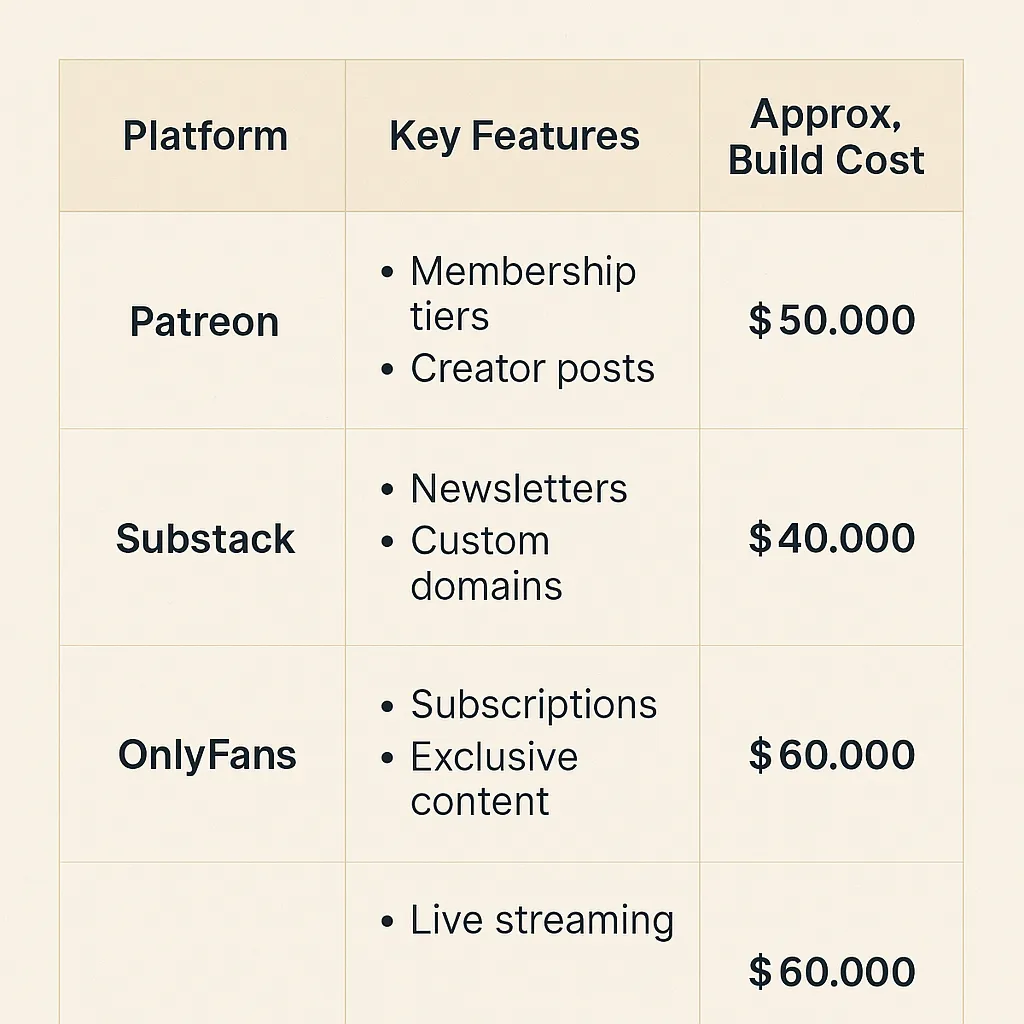 subscription platform comparison table