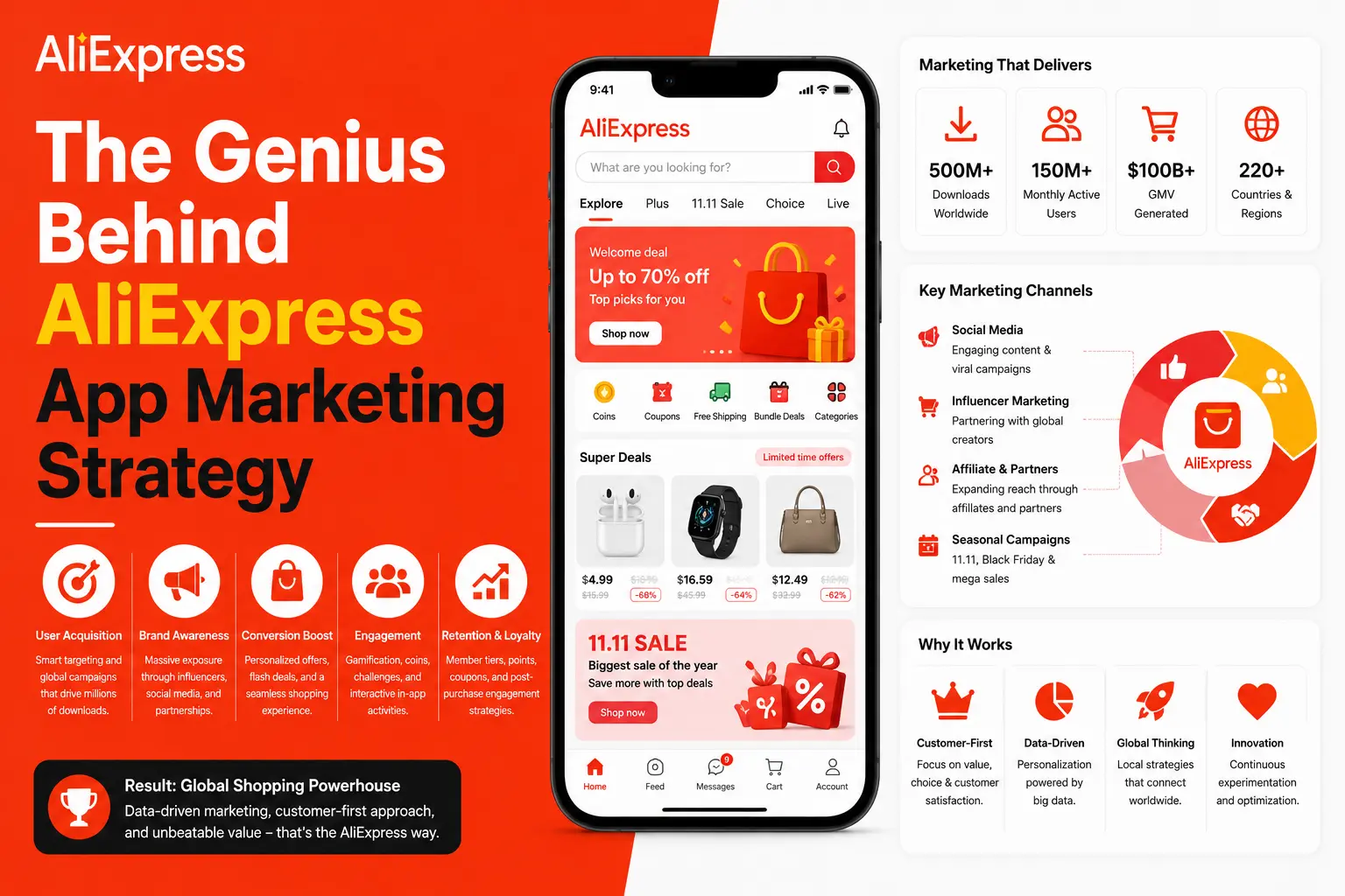 Infographic illustrating AliExpress app marketing strategy, featuring user acquisition, brand awareness, conversion optimization, engagement, loyalty programs, key marketing channels, and global eCommerce growth metrics.