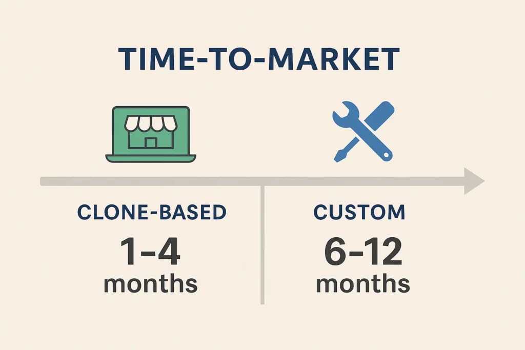 time to market clone vs custom development