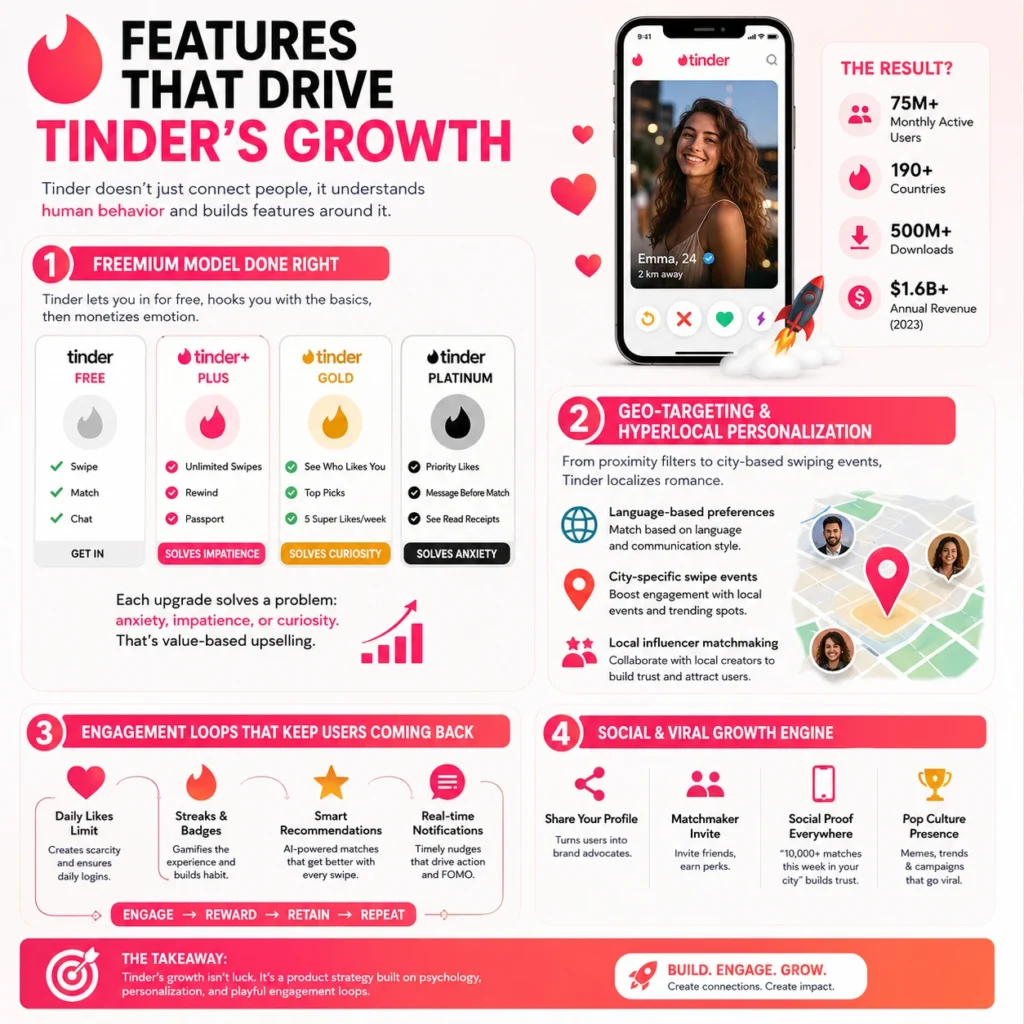 Tinder App Marketing Strategy: Swipe Your Way to Startup Stardom 1 Infographic explaining the key features that drive Tinder’s growth, including freemium plans, geo-targeting, engagement loops, and viral marketing.