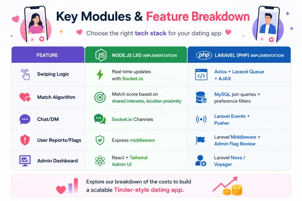 Tinder-style dating app feature breakdown infographic comparing Node.js and Laravel implementation for swiping logic, match algorithm, chat, reports, and admin dashboard.
