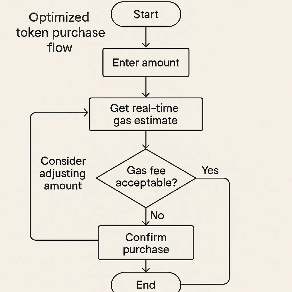 token purchase user flow web3