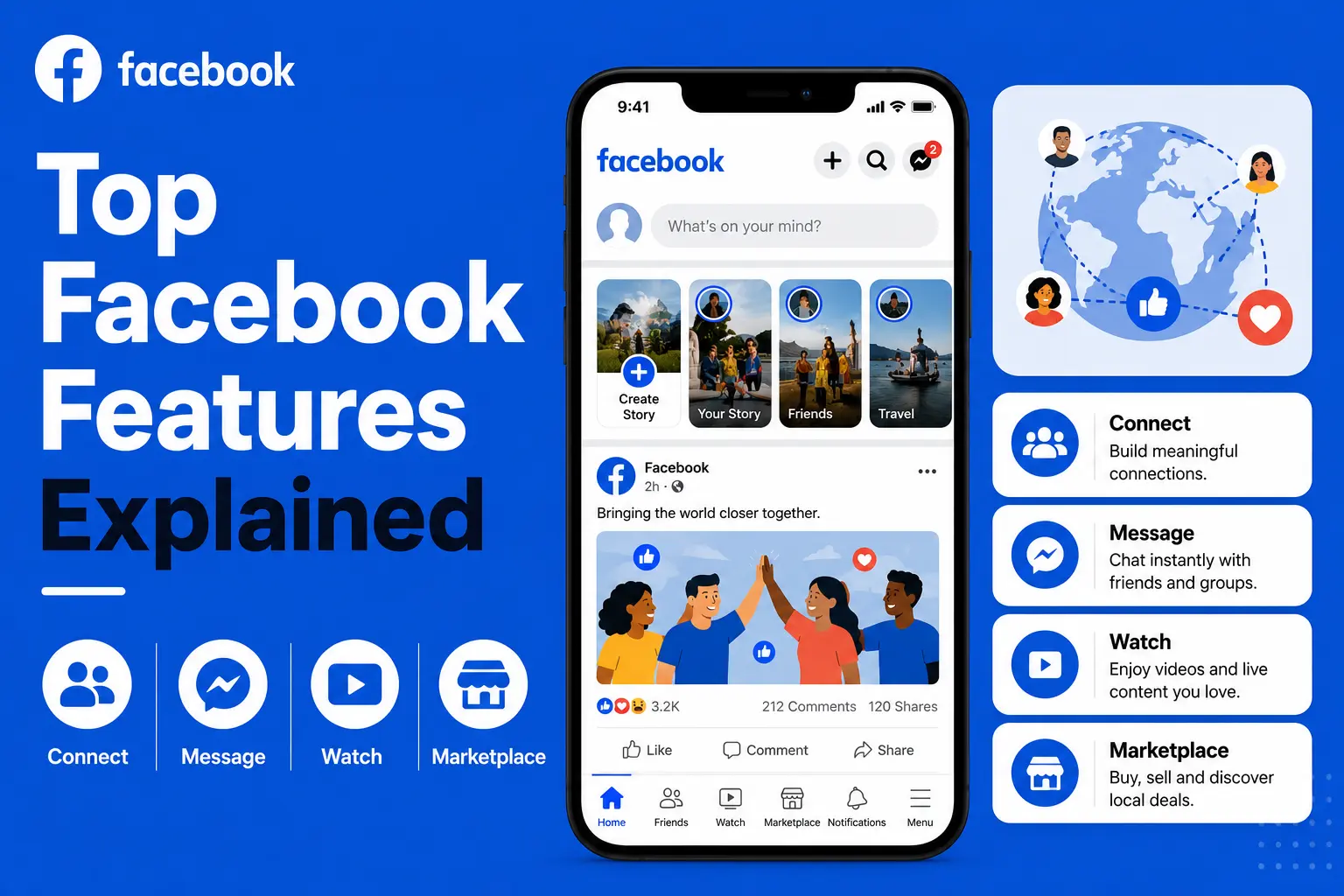 Facebook features guide showing connection tools, Messenger, Watch, Marketplace, stories, social feed, global networking, and mobile app interface.