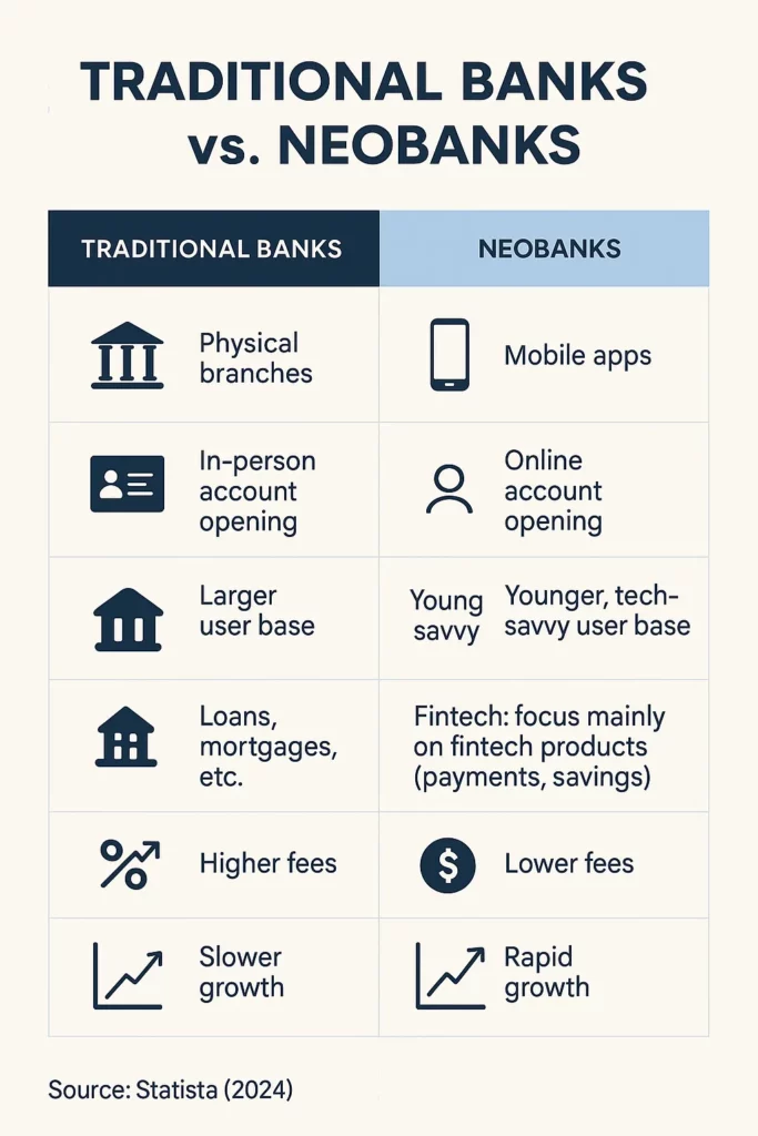 traditional banks vs neobanks comparison infographic