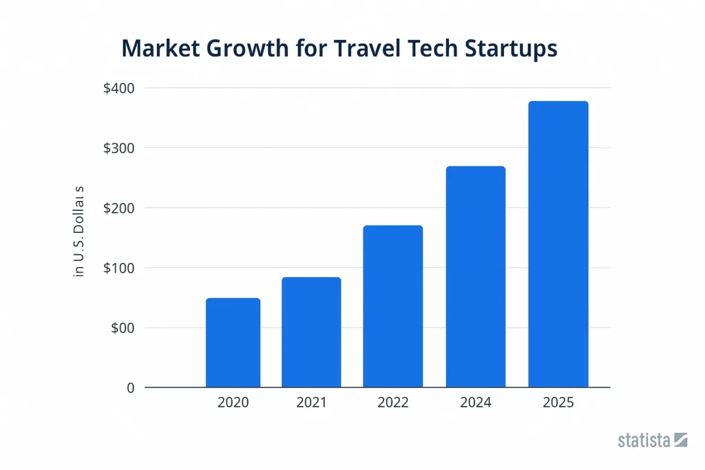 travel tech startup market growth 2020 2025