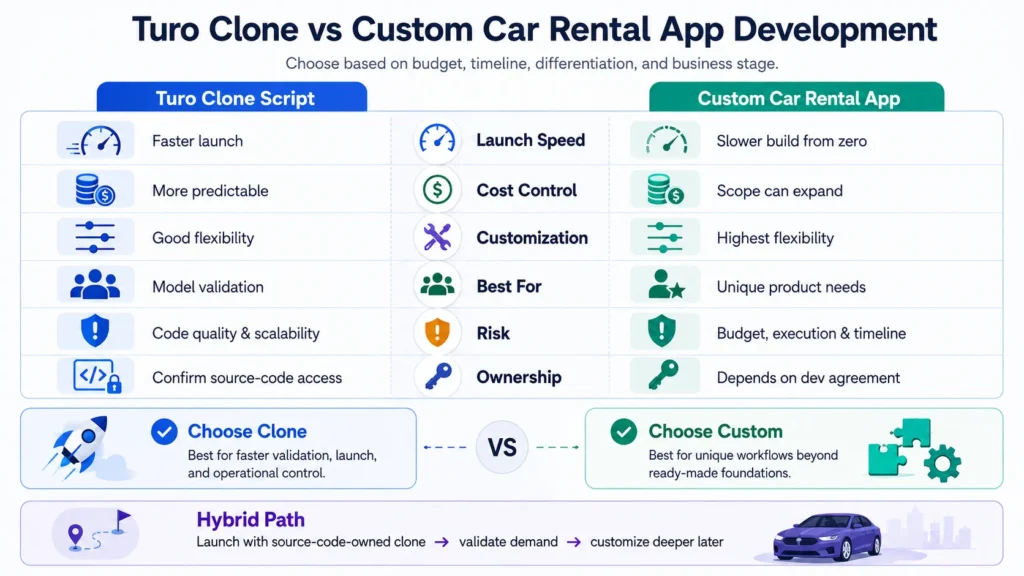 Comparison between a Turo clone script and custom car rental app development showing launch speed, cost control, customization, ownership, scalability, and business suitability.