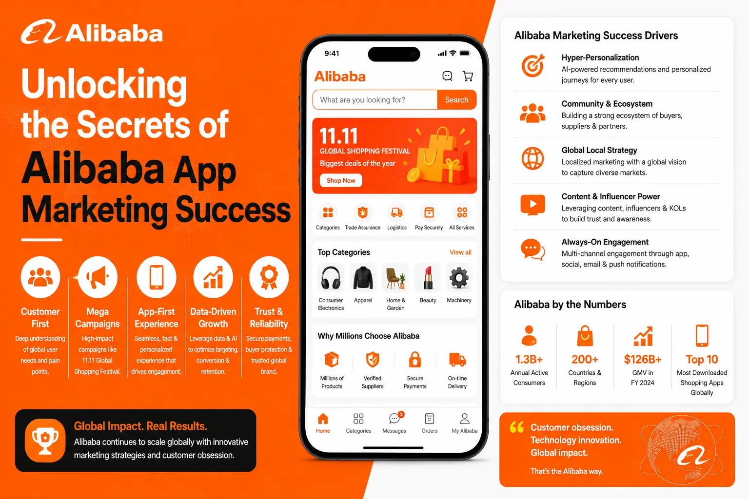 Infographic showcasing Alibaba app marketing success strategies, featuring customer-first campaigns, app-first experiences, data-driven growth, trust and reliability, hyper-personalization, and global marketing initiatives.