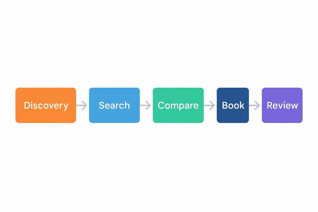 user funnel flow travel booking