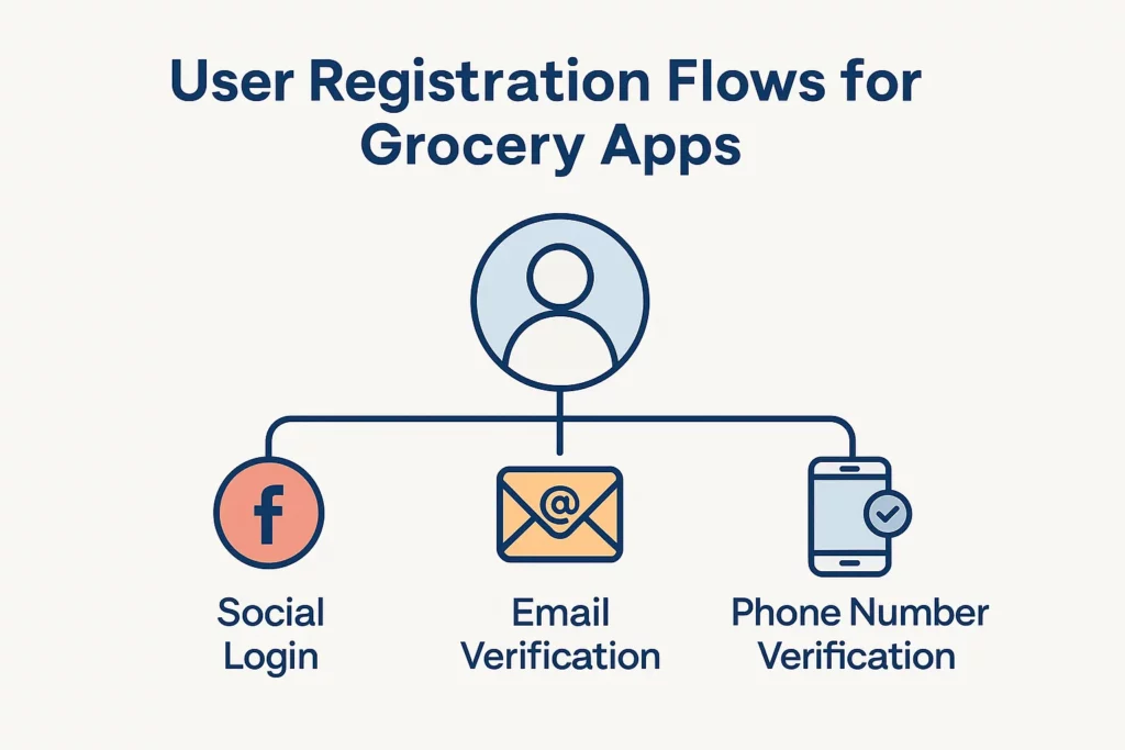 user registration flow grocery app