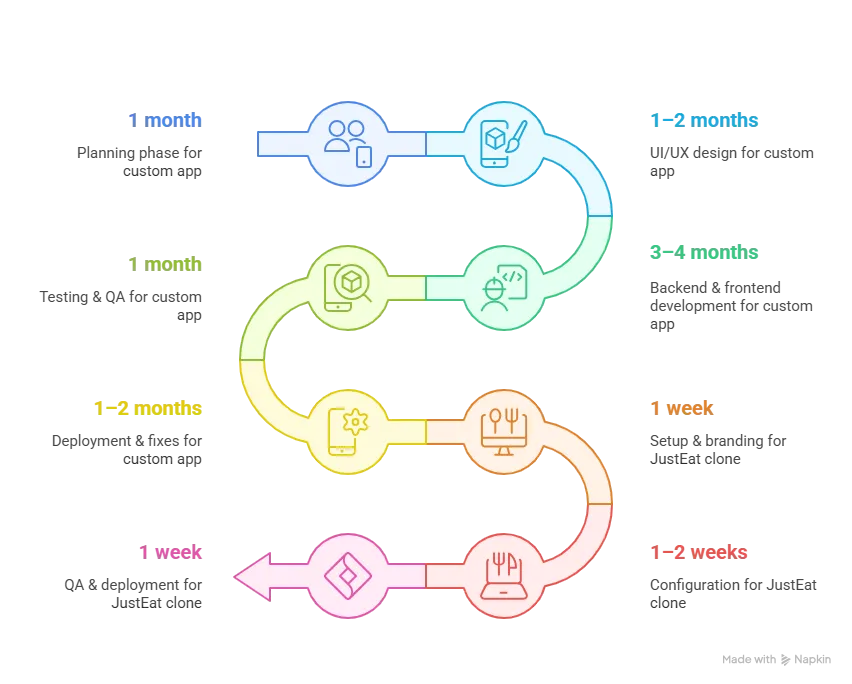 Infographic comparing development timelines for Custom Build vs. JustEat Clone