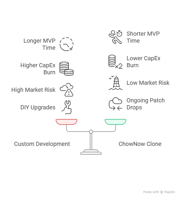 Infographic comparing MVP time, cost, risk, and upgrade effort between ChowNow clone and custom development