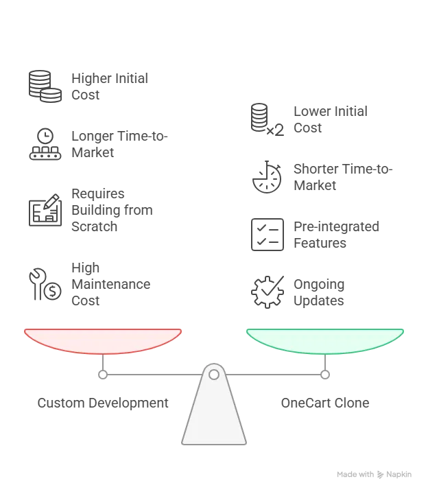 Startup founder comparing OneCart clone advantages over custom grocery app development