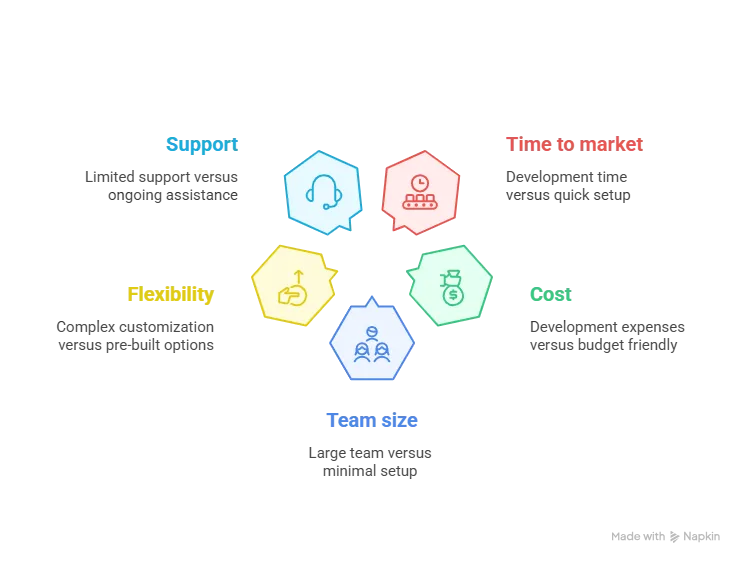 Infographic comparing Google Gemini Clone with custom app development