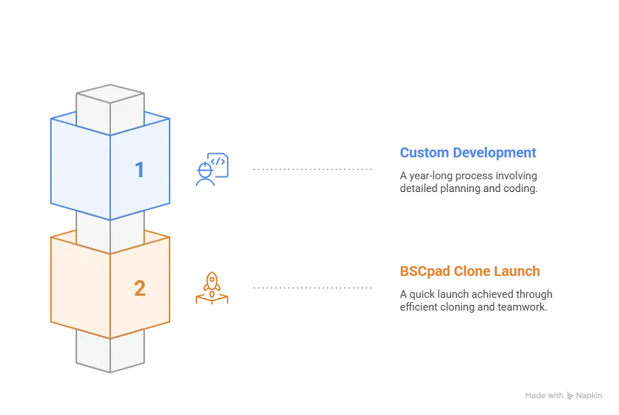 Side-by-side timeline illustration comparing custom development taking 12 months with a fast BSCpad clone launch in 3–4 weeks