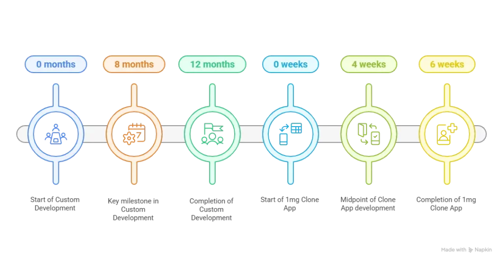 A flat-style infographic comparing development timelines between custom app development (8–12 months) and a 1mg clone app (4–6 weeks) using progress bars, icons, and minimalist design.