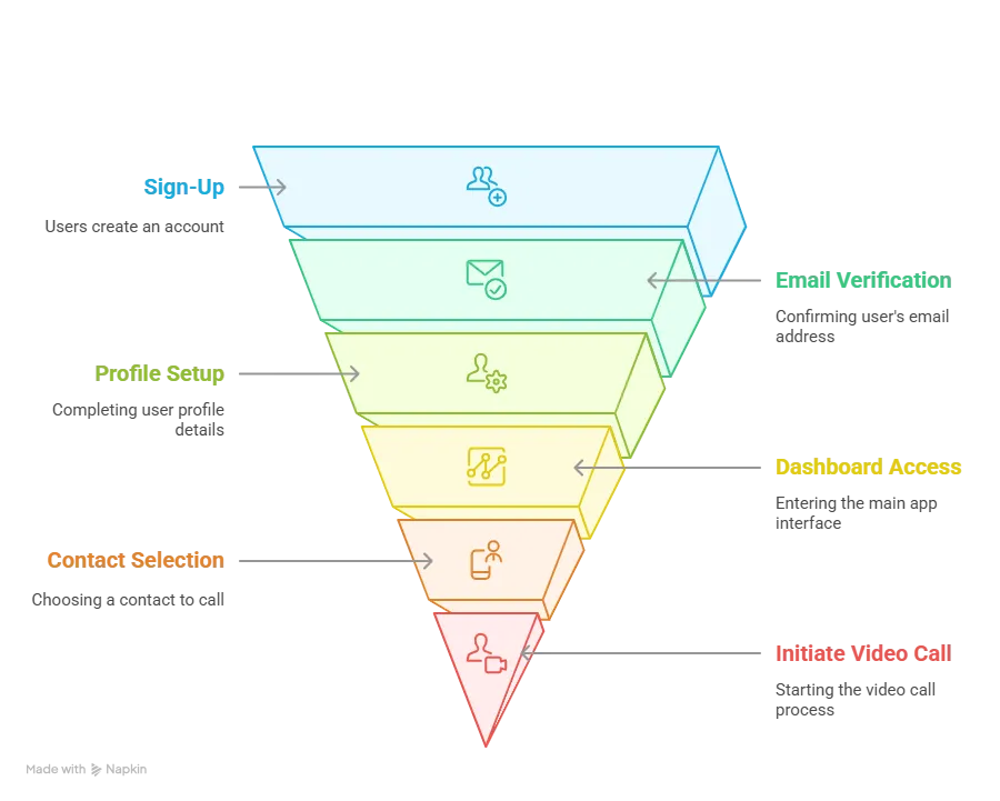 Modern UX flow diagram of a Skype-style video calling app showing onboarding to in-call user journey