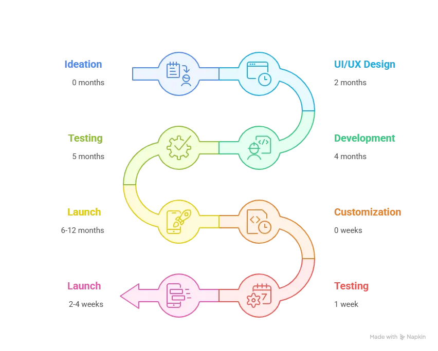 Illustration comparing Carousell clone development with custom development