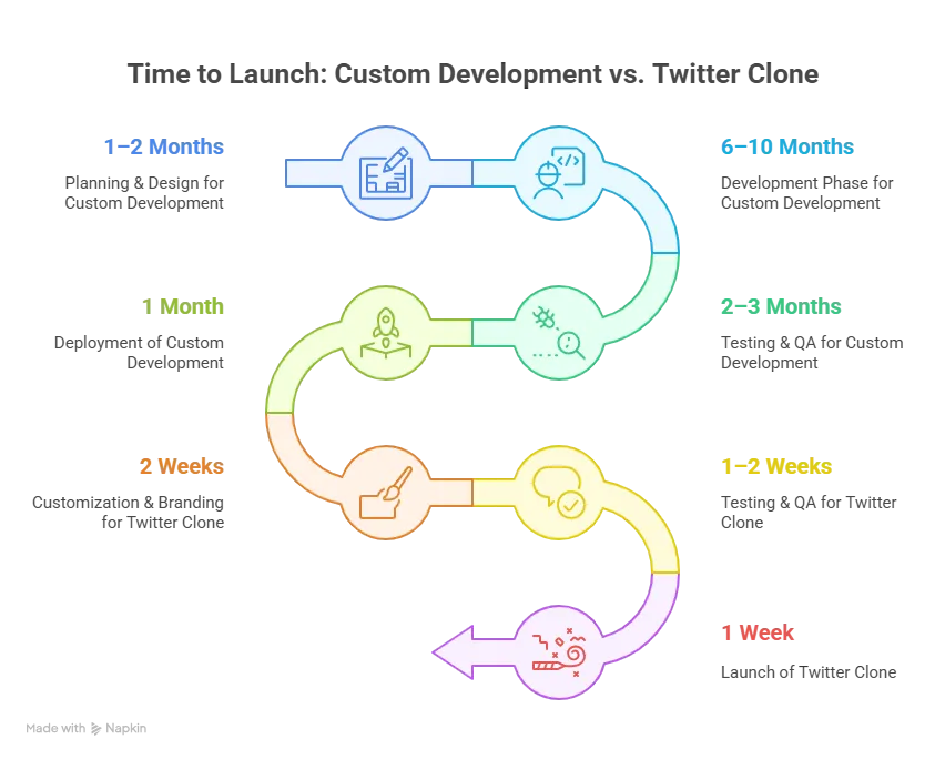 Illustration comparing a ready-made Twitter clone with custom development options