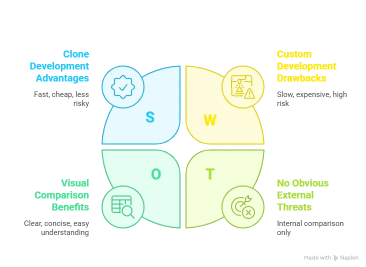 Illustration comparing Alibaba clone app development with custom development path