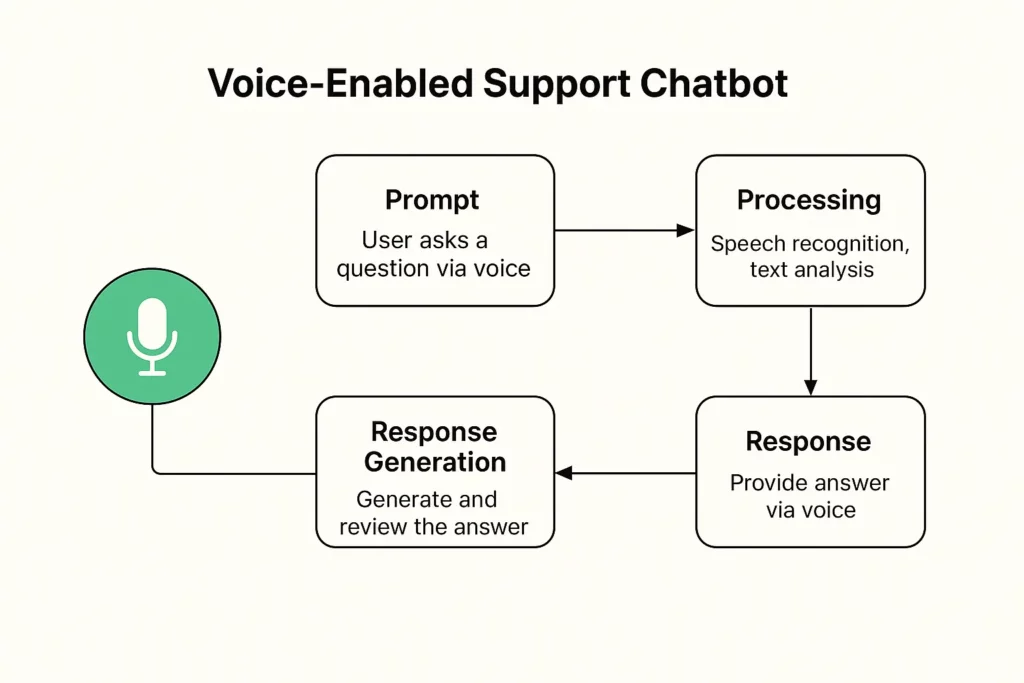 voice enabled support chatbot user flow