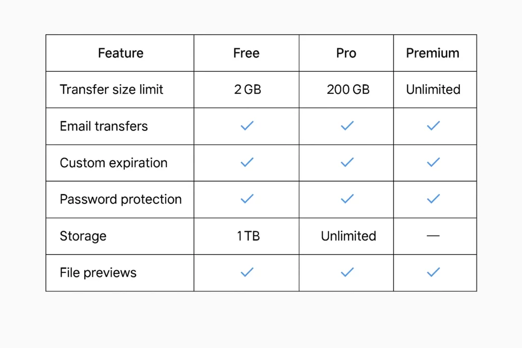 wetransfer pricing feature comparison table 2