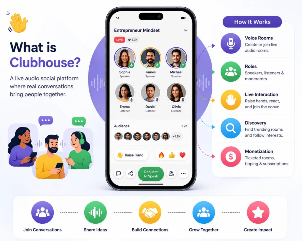 Clubhouse explainer graphic showing a live audio room app interface, speakers and listeners, voice room features, interaction options, discovery, and monetization.