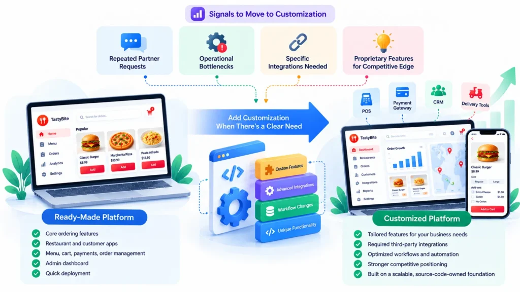Why Startups Choose a Ready-Made Direct Restaurant Ordering Platform Over Custom Development 2 Ready-made restaurant ordering platform customization signals including partner requests, operational bottlenecks, integrations, proprietary features, POS, CRM, payments, and delivery tools.