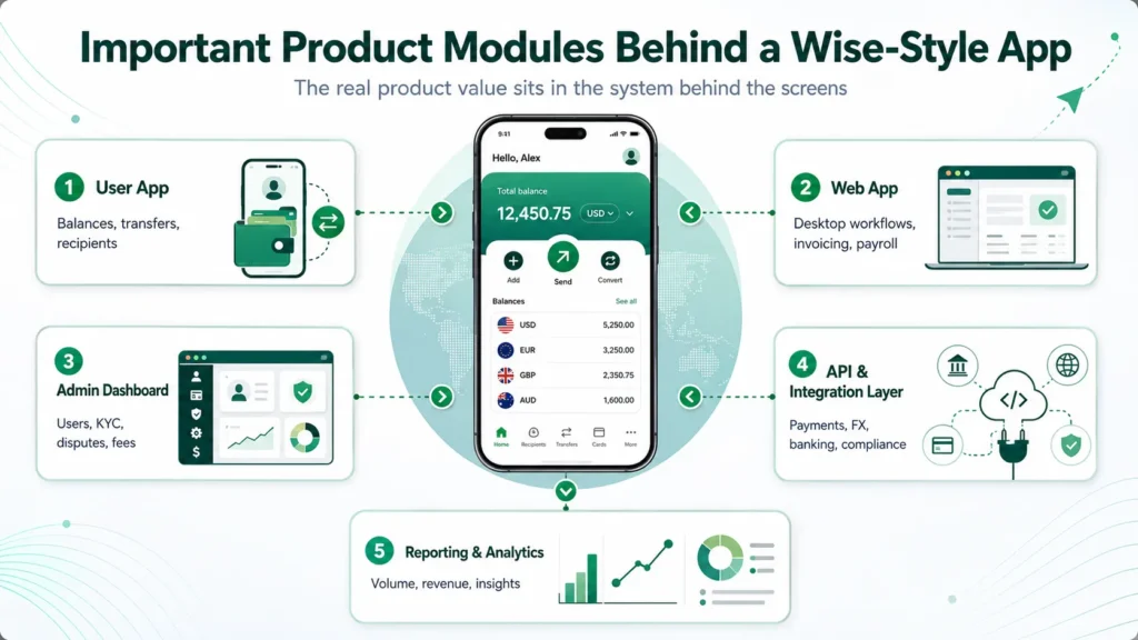 Wise-style app product modules showing user app, web app, admin dashboard, API integration layer, reporting analytics, balances, transfers, KYC, payments, FX, and compliance
