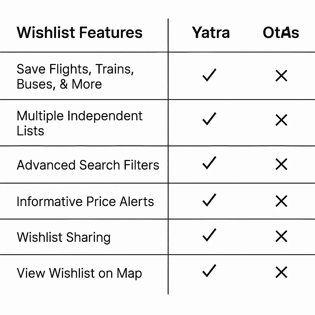 wishlist features yatra vs other otas 1