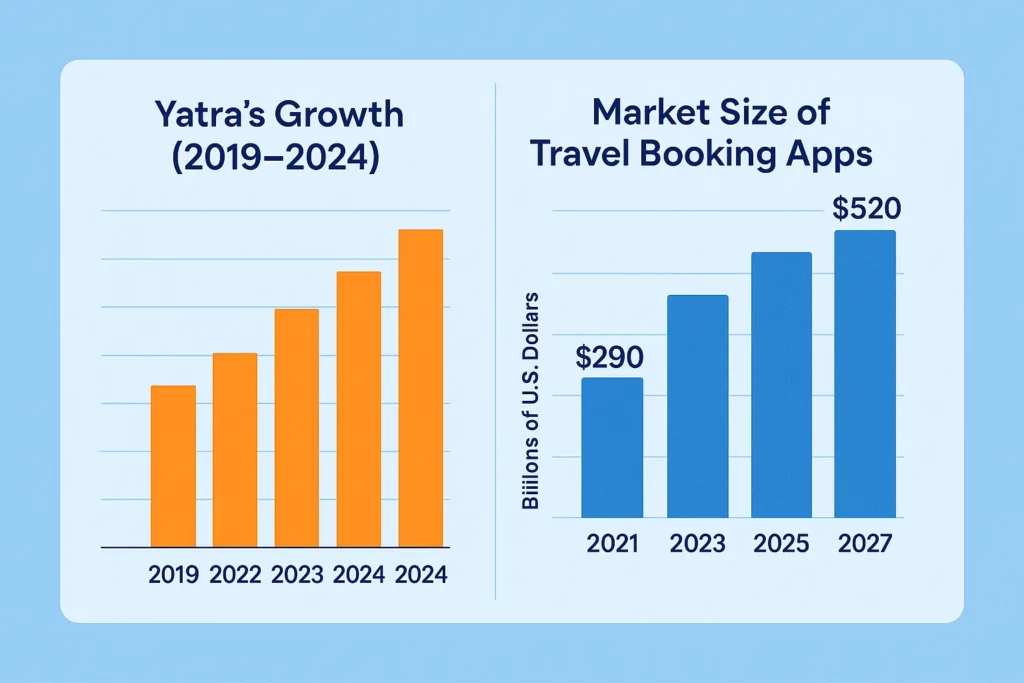 yatra growth market size infographic