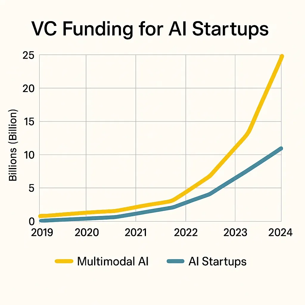 AI Startup Funding Trends