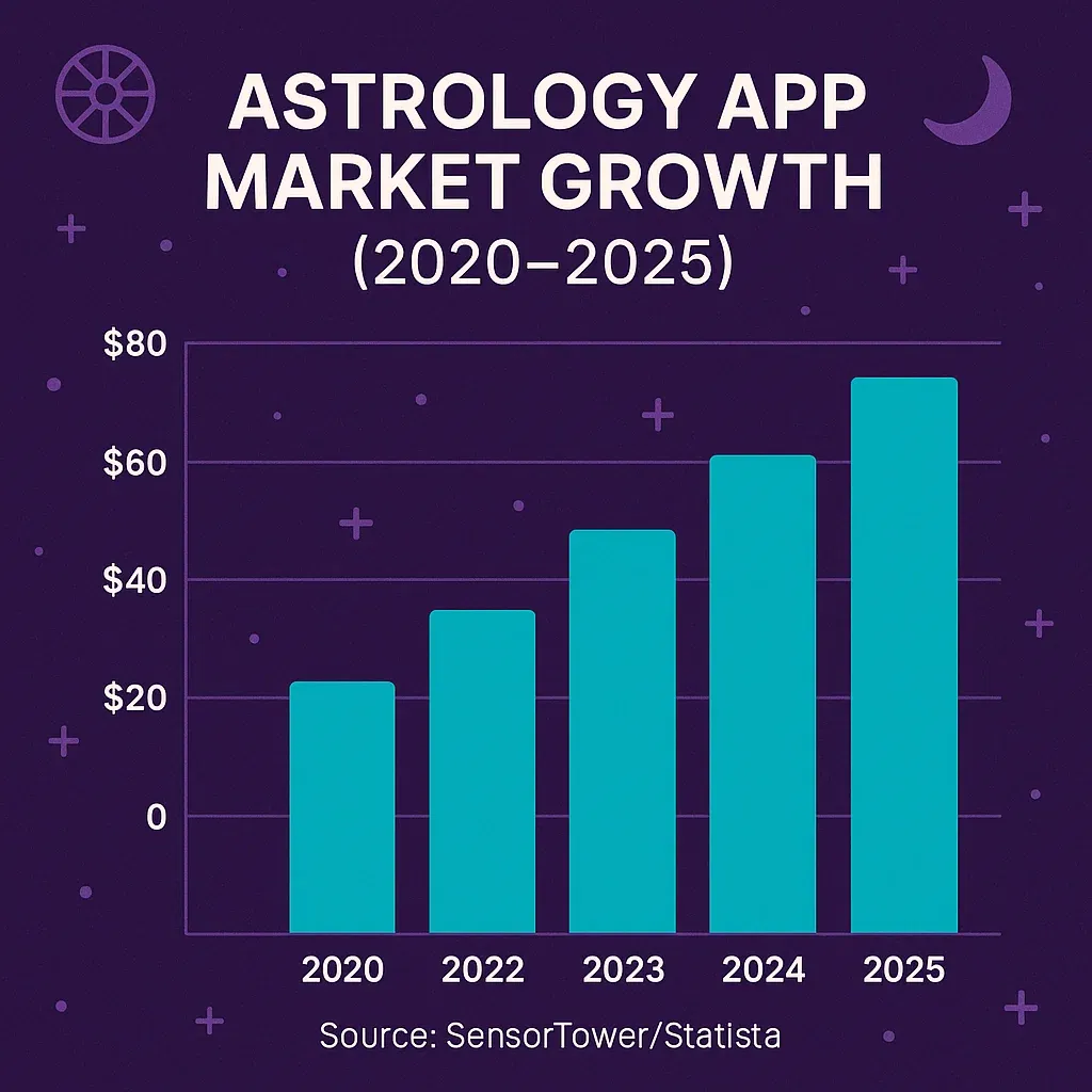Astrology App Market Growth