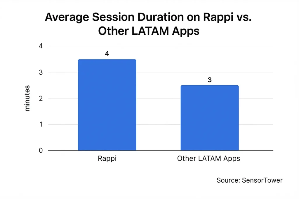 Bar chart comparing average session duration on Rappi vs. other LATAM app