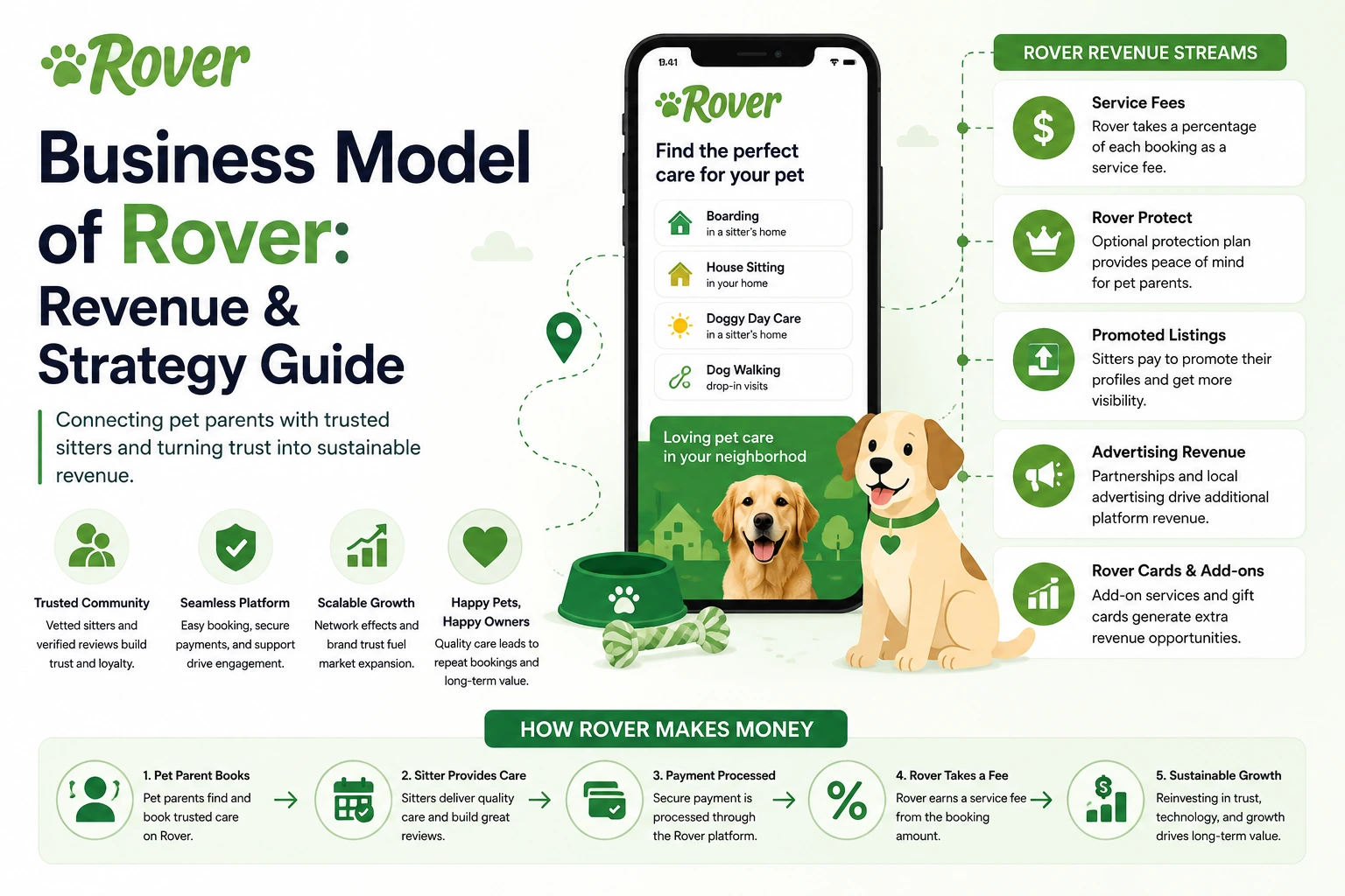 Infographic illustrating Rover’s business model of rover with pet care services, revenue streams, service fees, promoted listings, and platform growth strategy.